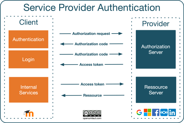 OAuth flow